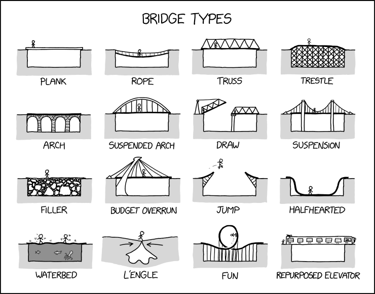 Bridge Types