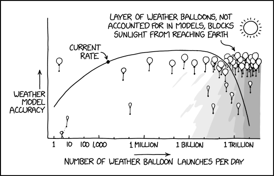 Weather Balloons